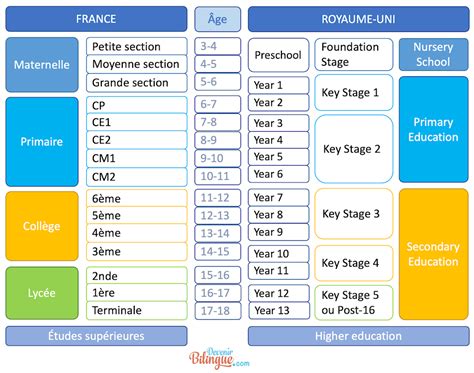 Niveaux scolaires 